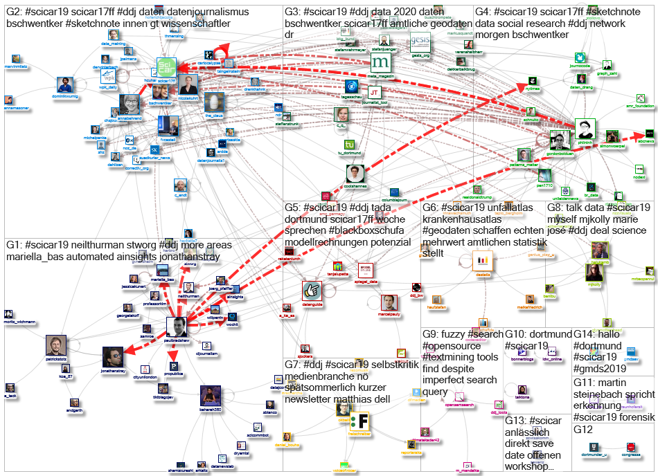scicar OR scicar19 OR scicar17ff Twitter NodeXL SNA Map and Report for Mittwoch, 11 September 2019 a