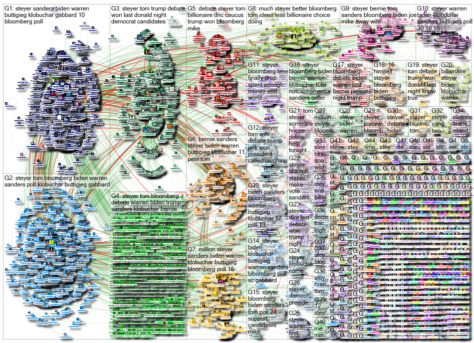 Steyer Twitter NodeXL SNA Map and Report for Friday, 21 February 2020 at 05:39 UTC