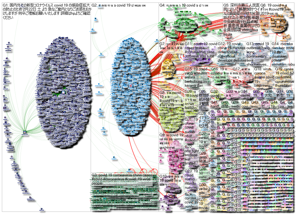 COVID Twitter NodeXL SNA Map and Report for Friday, 21 February 2020 at 05:39 UTC