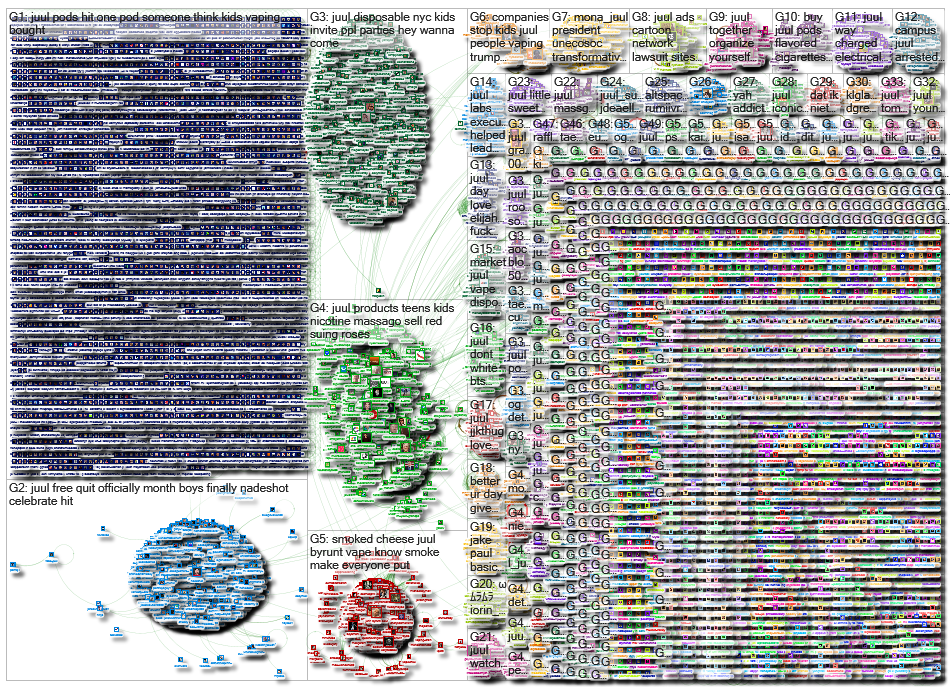 Juul Twitter NodeXL SNA Map and Report for Friday, 21 February 2020 at 05:44 UTC