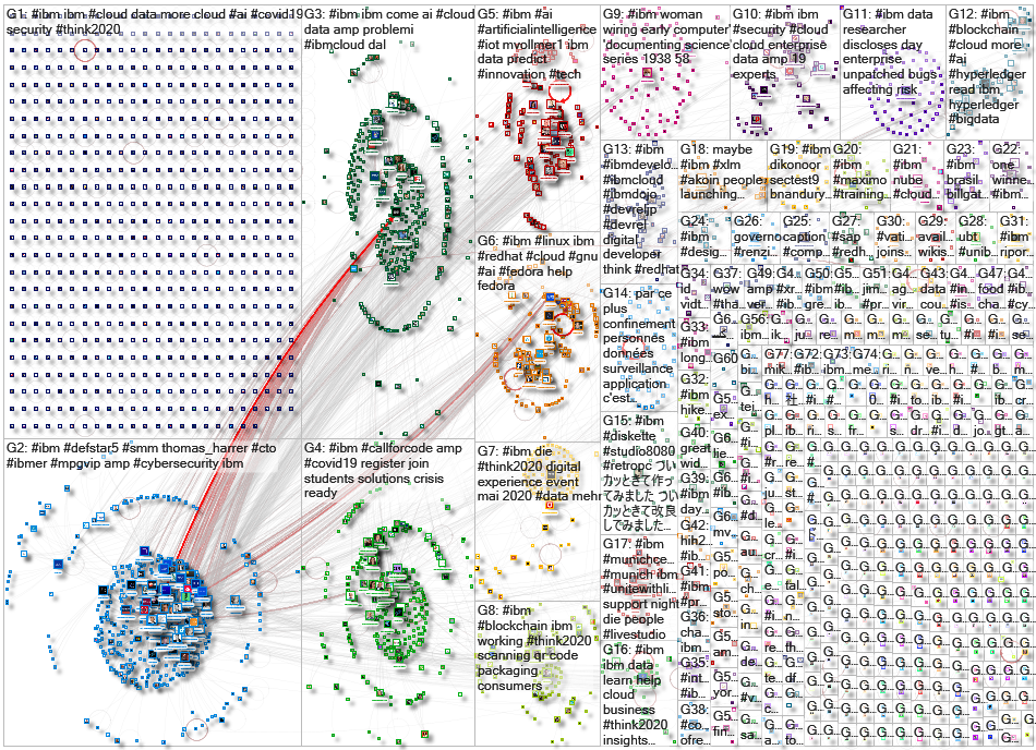 #IBM Twitter NodeXL SNA Map and Report for Tuesday, 28 April 2020 at 15:46 UTC