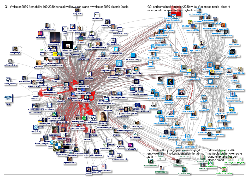 #Mission2030 Twitter NodeXL SNA Map and Report for Thursday, 04 June 2020 at 08:50 UTC