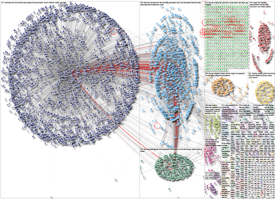 devnet Twitter NodeXL SNA Map and Report for Saturday, 24 October 2020 at 19:02 UTC