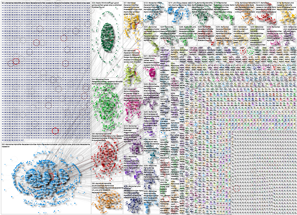#phdchat Twitter NodeXL SNA Map and Report for Thursday, 19 October 2023 at 17:57 UTC